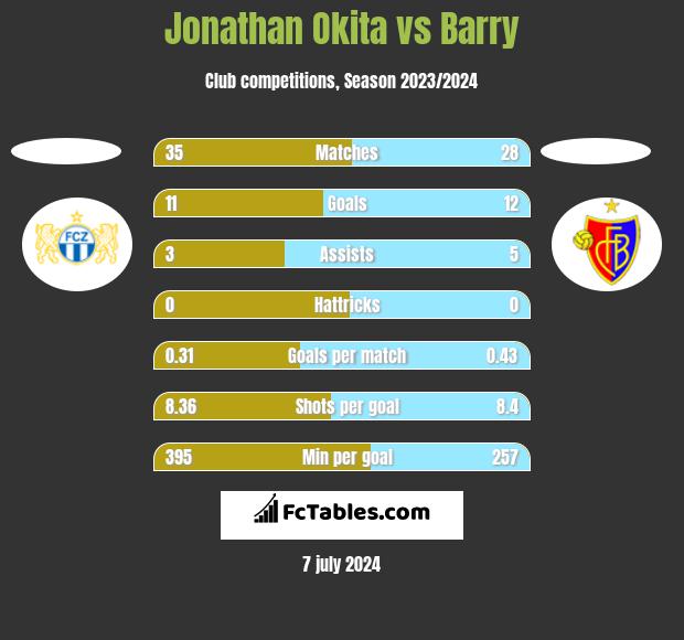 Jonathan Okita vs Barry h2h player stats