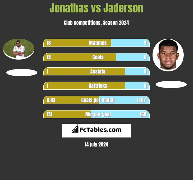 Jonathas vs Jaderson h2h player stats
