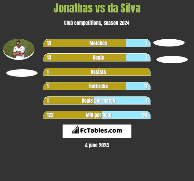 Jonathas vs da Silva h2h player stats