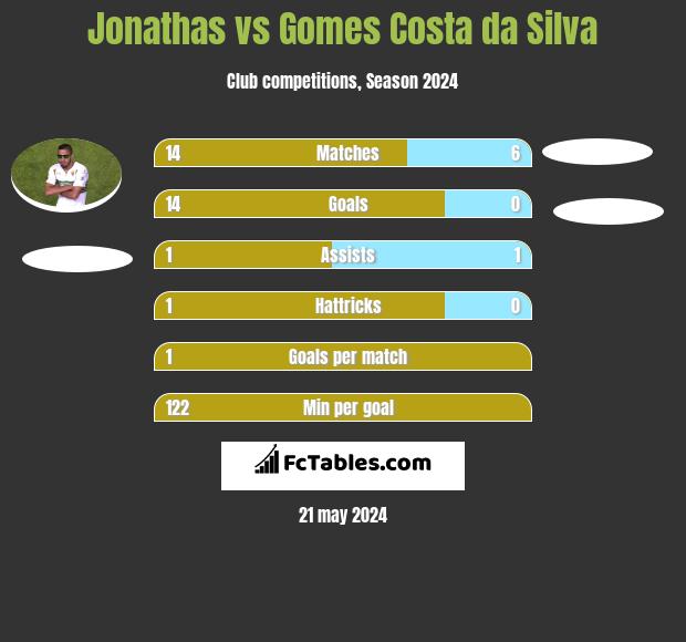 Jonathas vs Gomes Costa da Silva h2h player stats