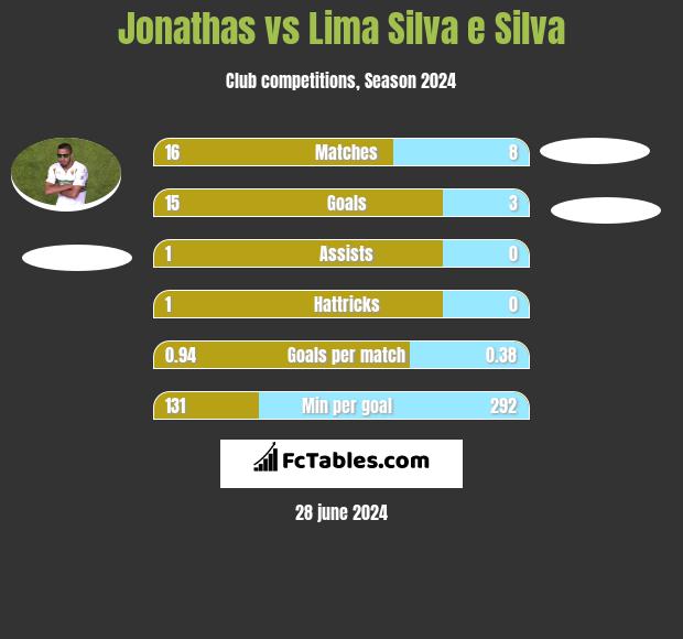 Jonathas vs Lima Silva e Silva h2h player stats