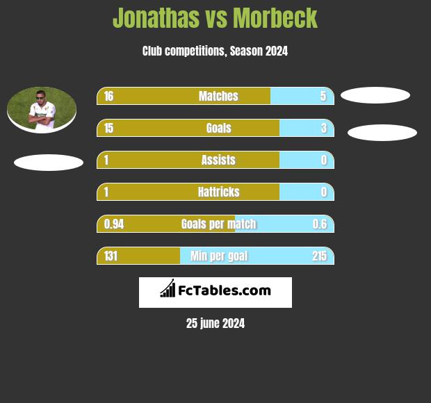 Jonathas vs Morbeck h2h player stats