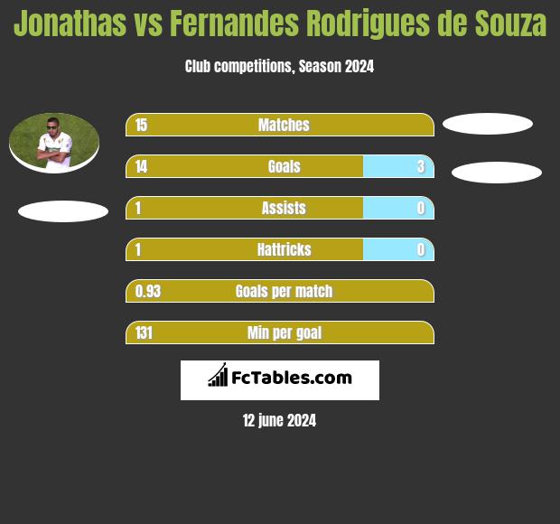 Jonathas vs Fernandes Rodrigues de Souza h2h player stats