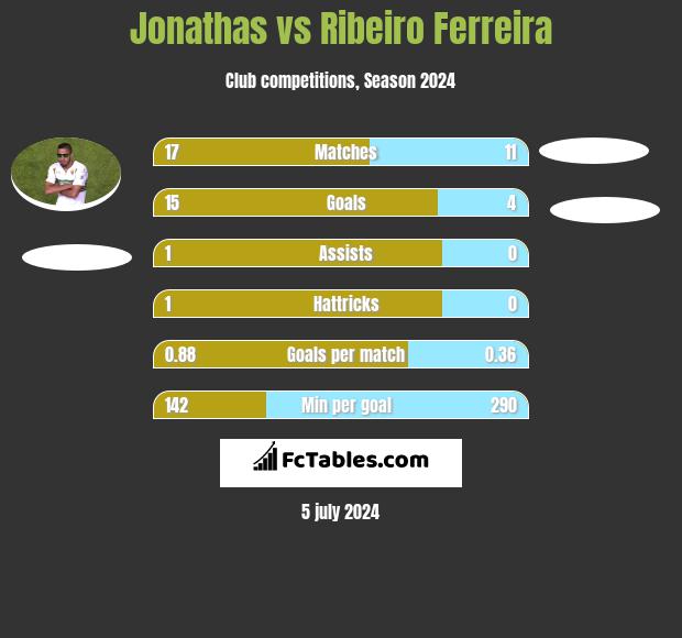 Jonathas vs Ribeiro Ferreira h2h player stats