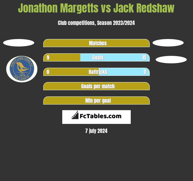 Jonathon Margetts vs Jack Redshaw h2h player stats