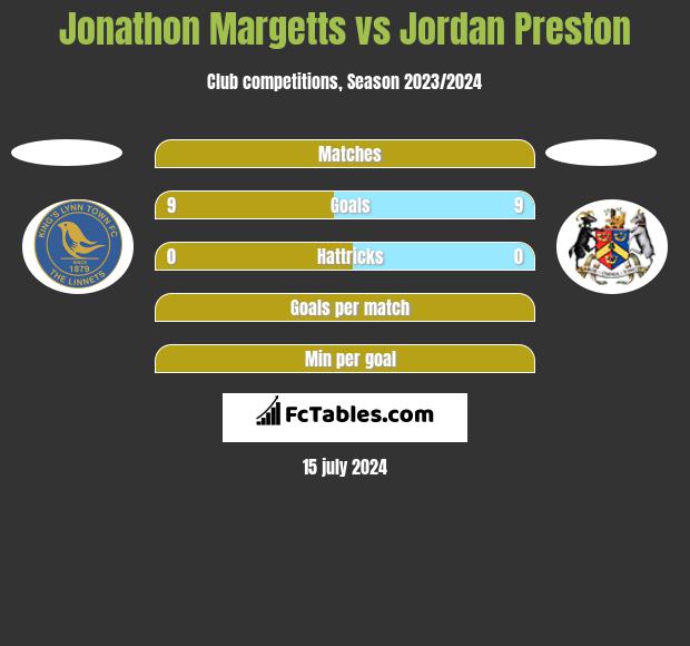 Jonathon Margetts vs Jordan Preston h2h player stats