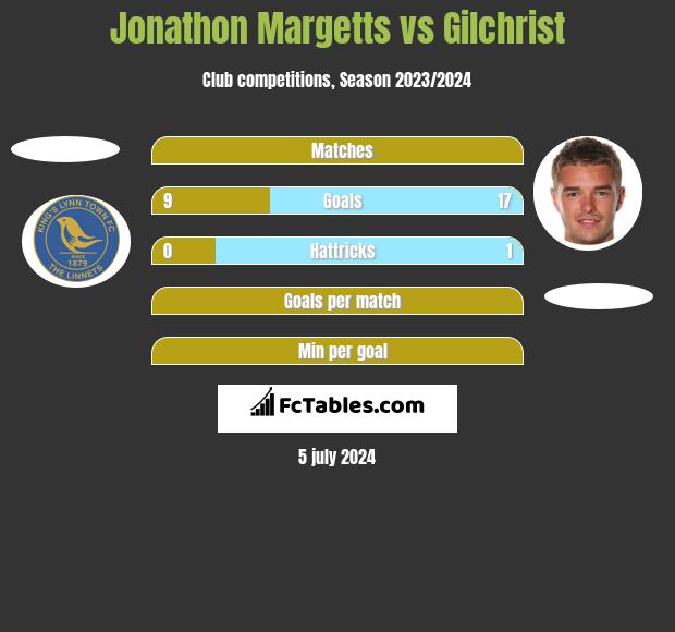 Jonathon Margetts vs Gilchrist h2h player stats