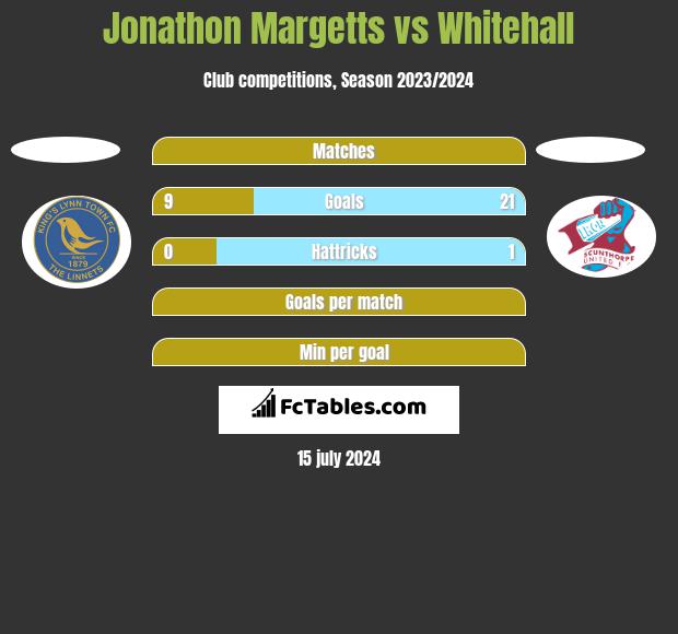 Jonathon Margetts vs Whitehall h2h player stats