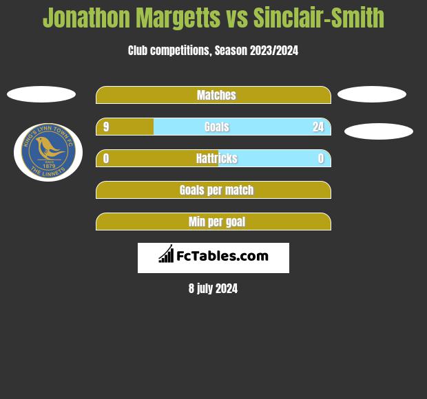 Jonathon Margetts vs Sinclair-Smith h2h player stats