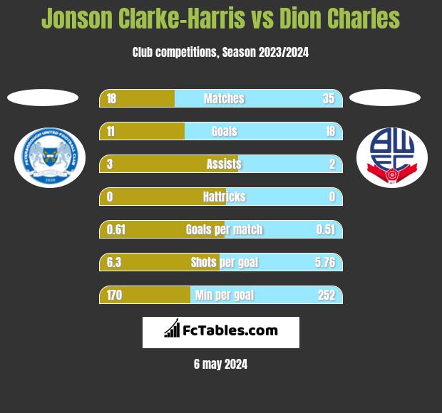 Jonson Clarke-Harris vs Dion Charles h2h player stats