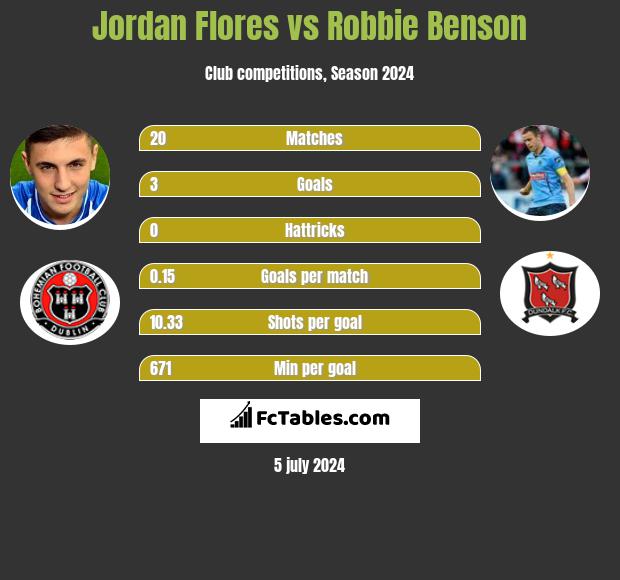 Jordan Flores vs Robbie Benson h2h player stats