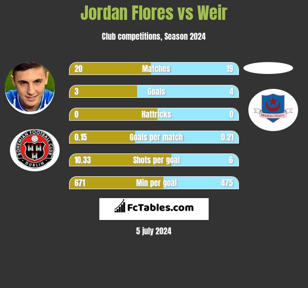 Jordan Flores vs Weir h2h player stats