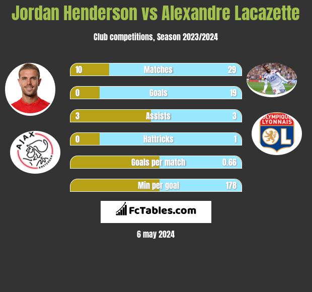 Jordan Henderson vs Alexandre Lacazette infographic