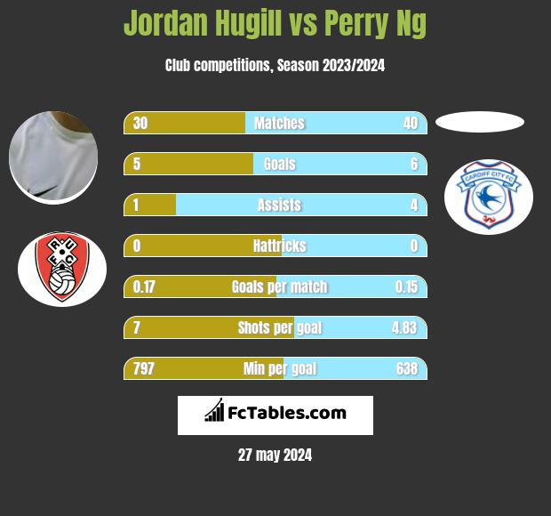 Jordan Hugill vs Perry Ng h2h player stats