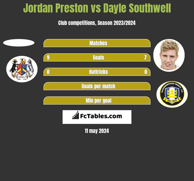 Jordan Preston vs Dayle Southwell h2h player stats