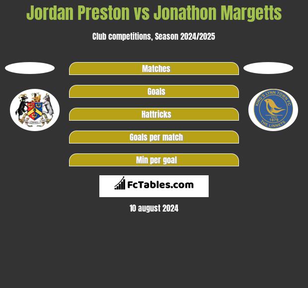 Jordan Preston vs Jonathon Margetts h2h player stats