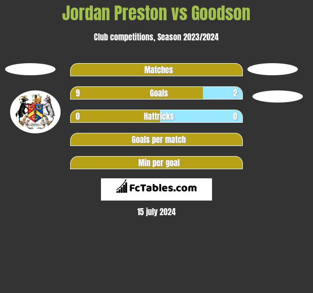 Jordan Preston vs Goodson h2h player stats