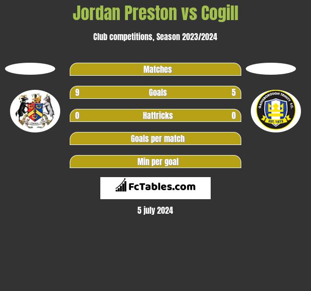 Jordan Preston vs Cogill h2h player stats