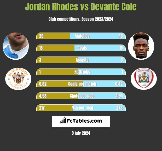 Jordan Rhodes vs Devante Cole h2h player stats