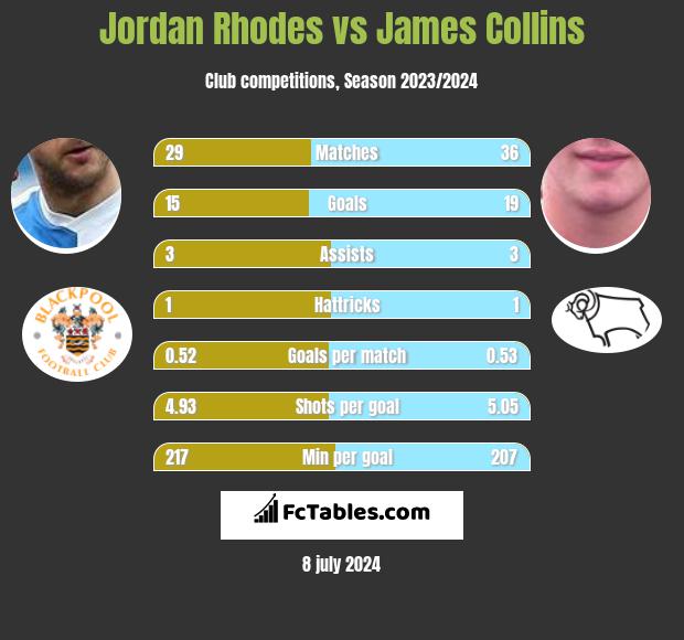 Jordan Rhodes vs James Collins h2h player stats
