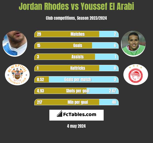 Jordan Rhodes vs Youssef El Arabi h2h player stats