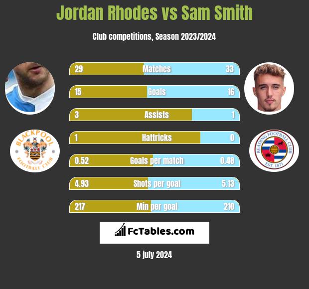 Jordan Rhodes vs Sam Smith h2h player stats