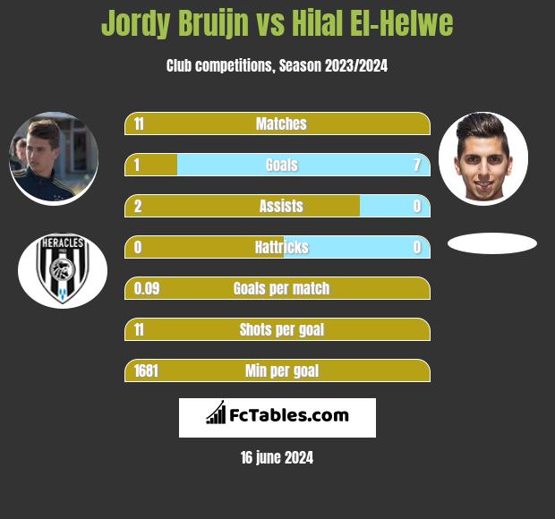 Jordy Bruijn vs Hilal El-Helwe h2h player stats