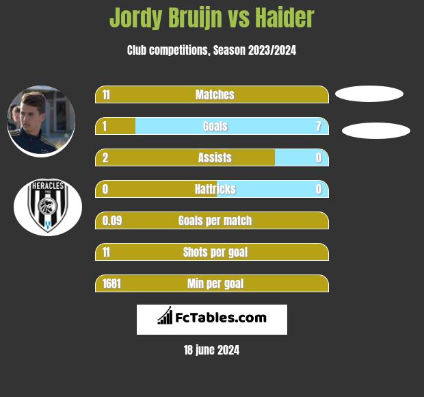 Jordy Bruijn vs Haider h2h player stats