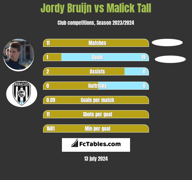 Jordy Bruijn vs Malick Tall h2h player stats