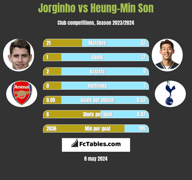 Jorginho vs Heung-Min Son h2h player stats