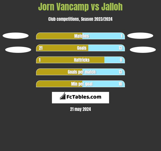 Jorn Vancamp vs Jalloh h2h player stats