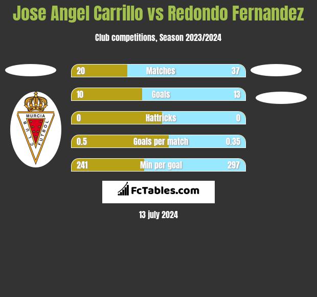 Jose Angel Carrillo vs Redondo Fernandez h2h player stats