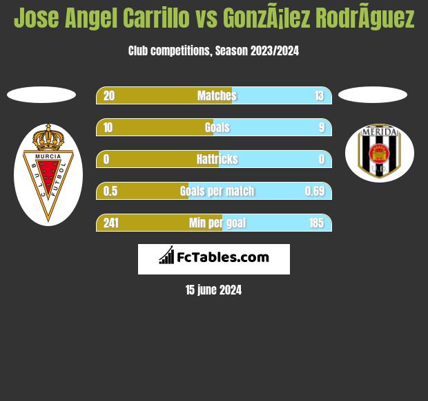 Jose Angel Carrillo vs GonzÃ¡lez RodrÃ­guez h2h player stats