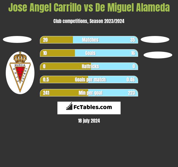 Jose Angel Carrillo vs De Miguel Alameda h2h player stats