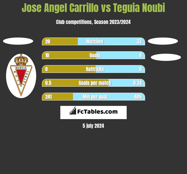 Jose Angel Carrillo vs Teguia Noubi h2h player stats