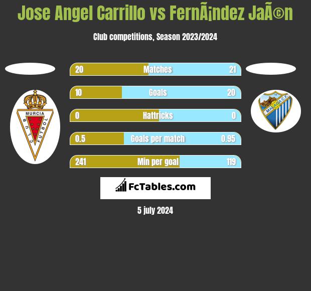 Jose Angel Carrillo vs FernÃ¡ndez JaÃ©n h2h player stats