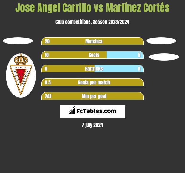 Jose Angel Carrillo vs Martínez Cortés h2h player stats