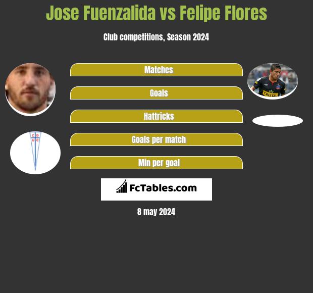 Jose Fuenzalida vs Felipe Flores - Compare two players stats 2022