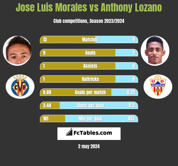 Jose Luis Morales vs Anthony Lozano h2h player stats