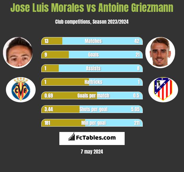 Jose Luis Morales vs Antoine Griezmann h2h player stats
