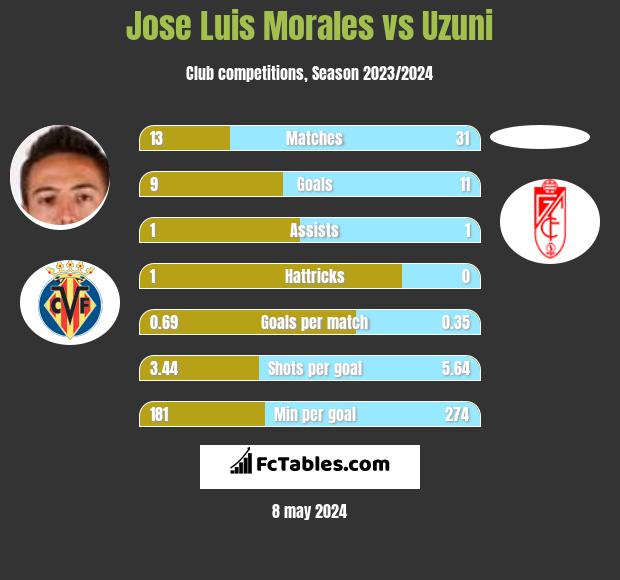Jose Luis Morales vs Uzuni infographic