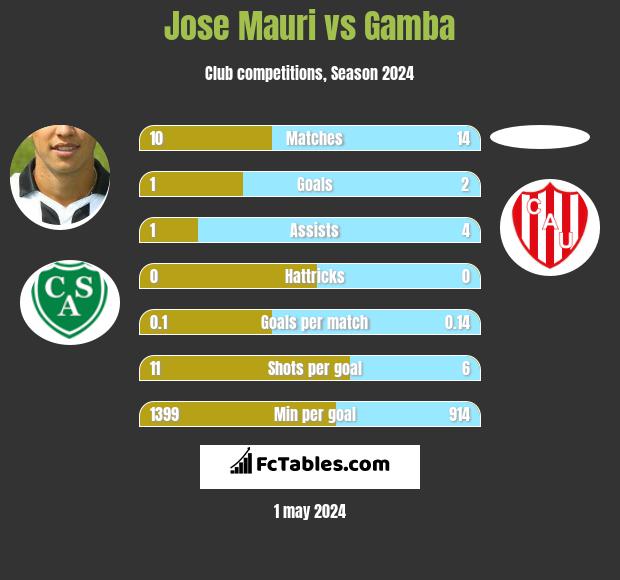 Jose Mauri vs Gamba h2h player stats