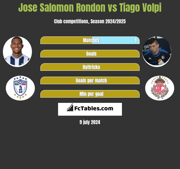 Jose Salomon Rondon vs Tiago Volpi h2h player stats