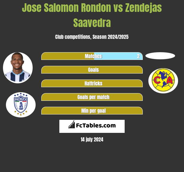 Jose Salomon Rondon vs Zendejas Saavedra h2h player stats