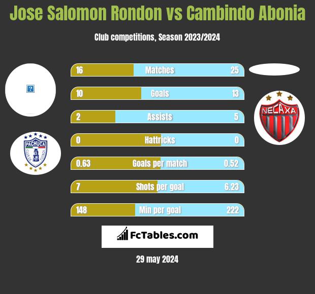Jose Salomon Rondon vs Cambindo Abonia h2h player stats