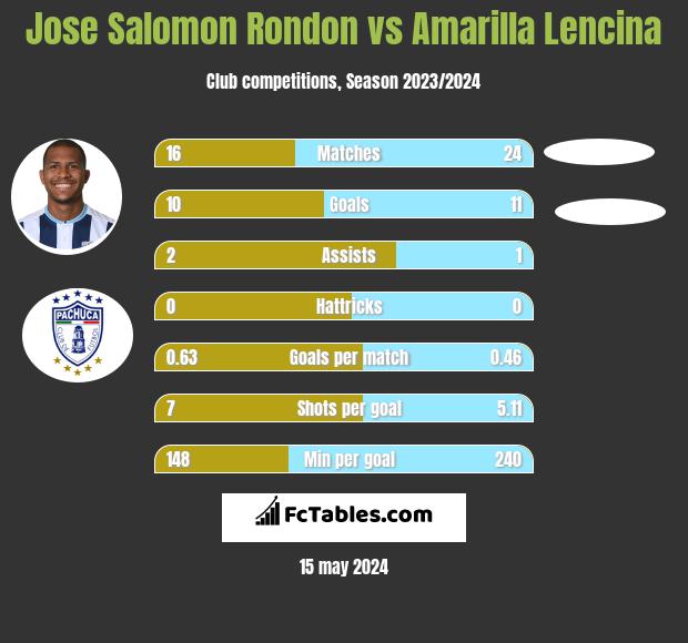 Jose Salomon Rondon vs Amarilla Lencina h2h player stats