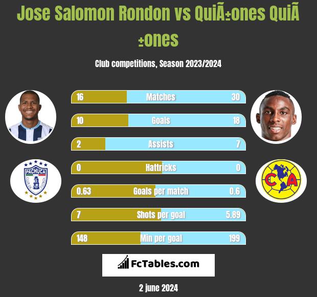 Jose Salomon Rondon vs QuiÃ±ones QuiÃ±ones h2h player stats