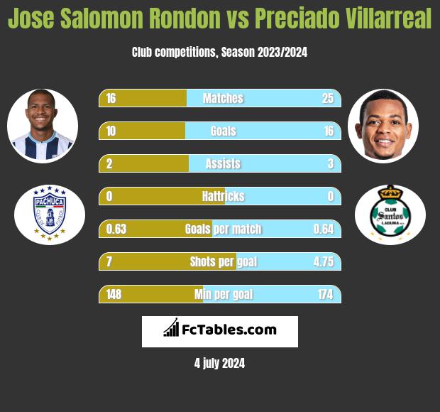 Jose Salomon Rondon vs Preciado Villarreal h2h player stats