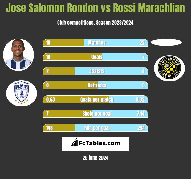 Jose Salomon Rondon vs Rossi Marachlian h2h player stats