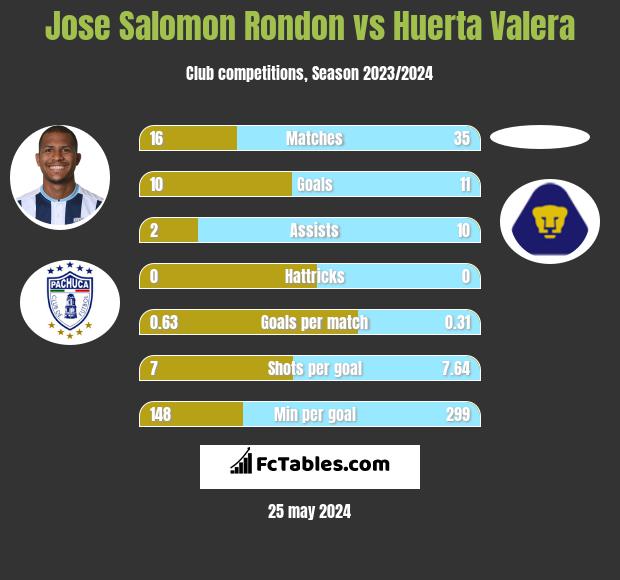 Jose Salomon Rondon vs Huerta Valera h2h player stats